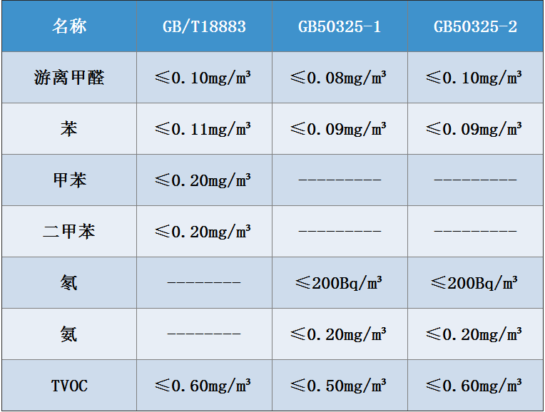 北京除甲醛公司----室內空氣質量標準